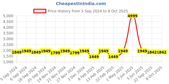 myntra.com LOREM Men Textured Laptop Bag lorem Price History Graph from 5 Sep 2024 to 8 Oct 2025