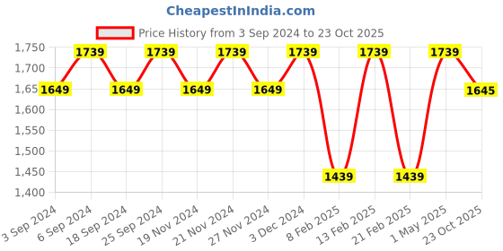 myntra.com LOREM Men Textured Laptop Bag lorem Price History Graph from 3 Sep 2024 to 23 Oct 2025