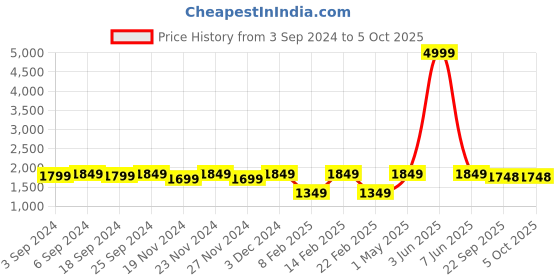 myntra.com LOREM Men Textured Laptop Bag lorem Price History Graph from 3 Sep 2024 to 4 Oct 2025