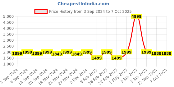 myntra.com LOREM Men Textured Laptop Bag lorem Price History Graph from 3 Sep 2024 to 7 Oct 2025