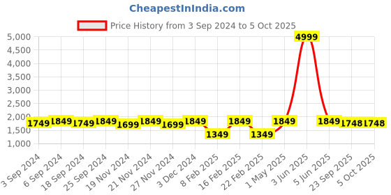 myntra.com LOREM Men Textured Laptop Bag lorem Price History Graph from 3 Sep 2024 to 4 Oct 2025