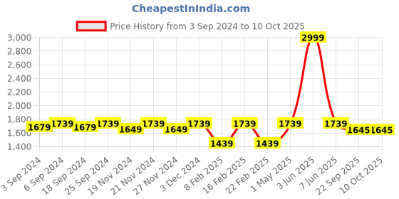 myntra.com LOREM Men Textured Laptop Bag lorem Price History Graph from 3 Sep 2024 to 10 Oct 2025