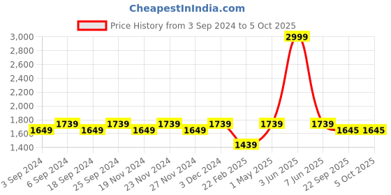 myntra.com LOREM Men Textured Laptop Bag lorem Price History Graph from 3 Sep 2024 to 5 Oct 2025