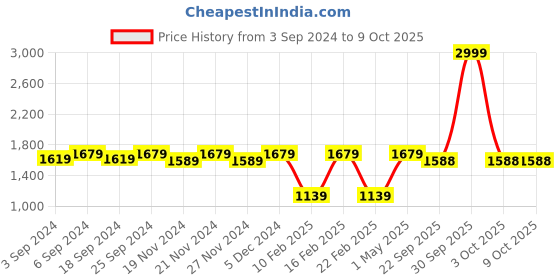 myntra.com LOREM Men Textured Laptop Bag lorem Price History Graph from 3 Sep 2024 to 8 Oct 2025