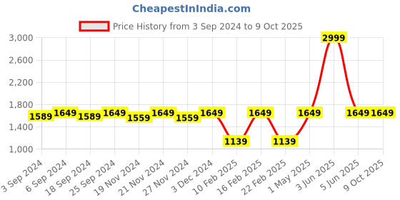 myntra.com LOREM Men Textured Laptop Bag lorem Price History Graph from 3 Sep 2024 to 9 Oct 2025