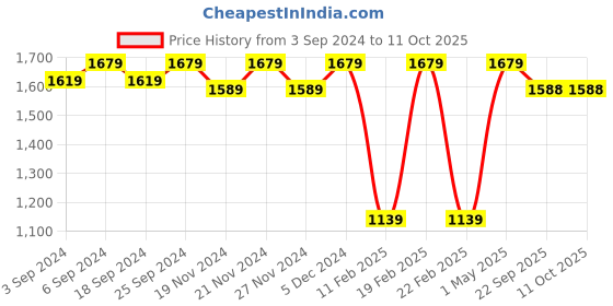 myntra.com LOREM Men Textured Laptop Bag lorem Price History Graph from 3 Sep 2024 to 11 Oct 2025