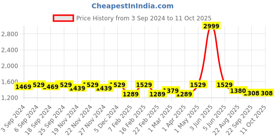 myntra.com LOREM Men Textured Laptop Bag lorem Price History Graph from 3 Sep 2024 to 11 Oct 2025