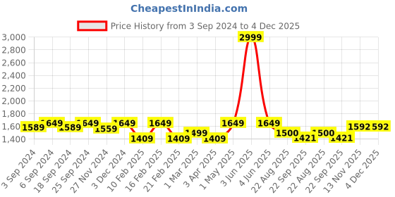 myntra.com LOREM Men Textured Laptop Bag lorem Price History Graph from 3 Sep 2024 to 4 Dec 2025