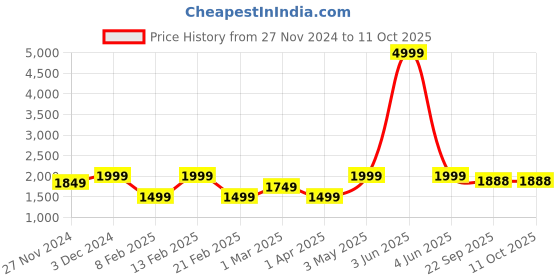 myntra.com LOREM Men Textured Laptop Bag lorem Price History Graph from 27 Nov 2024 to 11 Oct 2025