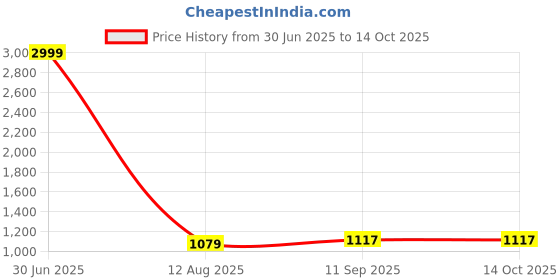 myntra.com LOREM Men Textured Laptop Bag lorem Price History Graph from 30 Jun 2025 to 14 Oct 2025