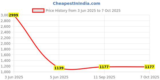 myntra.com LOREM Men Textured Laptop Bag lorem Price History Graph from 3 Jun 2025 to 6 Oct 2025