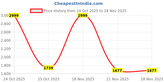 myntra.com LOREM Men Textured Laptop Bag lorem Price History Graph from 24 Oct 2025 to 28 Nov 2025