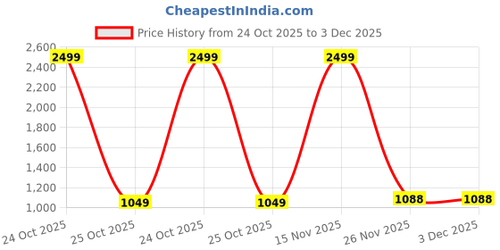 myntra.com LOREM Men Textured Laptop Bag lorem Price History Graph from 24 Oct 2025 to 2 Dec 2025