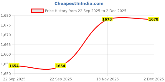 myntra.com LOREM Men Textured Laptop Bag lorem Price History Graph from 22 Sep 2025 to 2 Dec 2025
