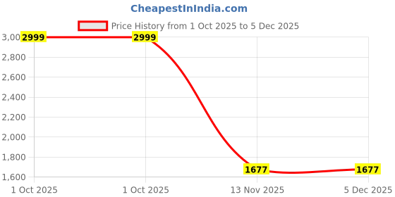 myntra.com LOREM Men Textured Laptop Bag lorem Price History Graph from 1 Oct 2025 to 4 Dec 2025