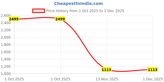 myntra.com LOREM Men Textured Laptop Bag lorem Price History Graph from 1 Oct 2025 to 30 Nov 2025