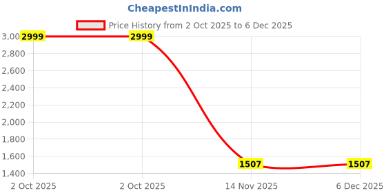 myntra.com LOREM Men Textured Laptop Bag lorem Price History Graph from 2 Oct 2025 to 6 Dec 2025