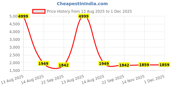 myntra.com LOREM Men Textured Laptop Bag lorem Price History Graph from 13 Aug 2025 to 1 Dec 2025