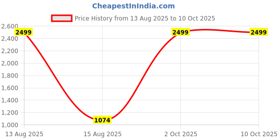 myntra.com LOREM Men Textured Laptop Bag lorem Price History Graph from 13 Aug 2025 to 10 Oct 2025