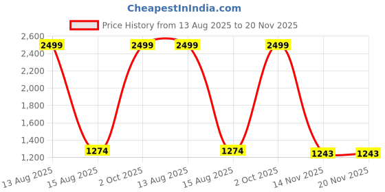 myntra.com LOREM Men Textured Laptop Bag lorem Price History Graph from 13 Aug 2025 to 19 Nov 2025