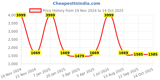 myntra.com LOREM Men Textured Linen Messenger Bag lorem Price History Graph from 19 Nov 2024 to 13 Oct 2025