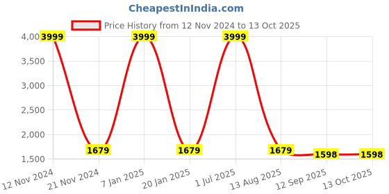 myntra.com LOREM Men Textured Linen Messenger Bag lorem Price History Graph from 12 Nov 2024 to 13 Oct 2025