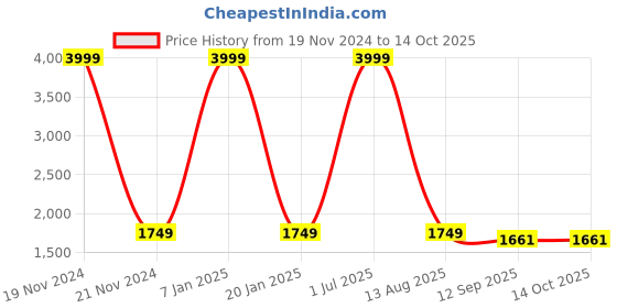 myntra.com LOREM Men Textured Messenger Bag lorem Price History Graph from 19 Nov 2024 to 13 Oct 2025