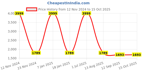 myntra.com LOREM Men Textured Messenger Bag lorem Price History Graph from 12 Nov 2024 to 15 Oct 2025