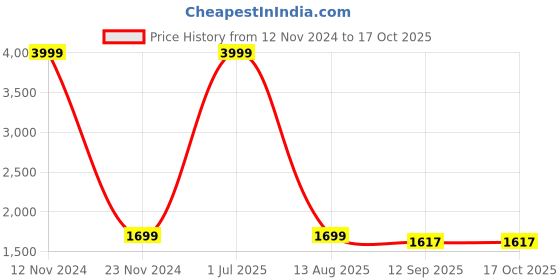 myntra.com LOREM Men Textured Messenger Bag lorem Price History Graph from 12 Nov 2024 to 17 Oct 2025