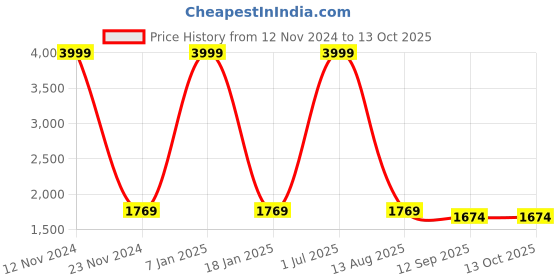 myntra.com LOREM Men Textured Messenger Bag lorem Price History Graph from 12 Nov 2024 to 12 Oct 2025