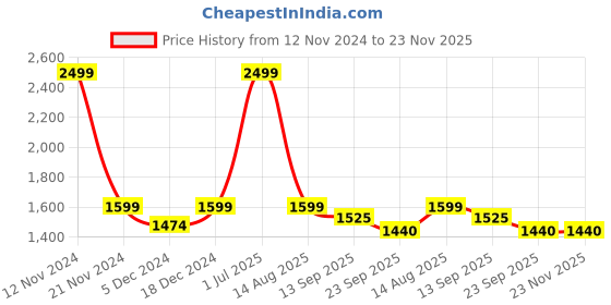 myntra.com LOREM Men Textured Messenger Bag lorem Price History Graph from 12 Nov 2024 to 22 Nov 2025