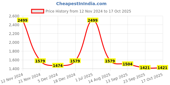 myntra.com LOREM Men Textured Messenger Bag lorem Price History Graph from 12 Nov 2024 to 16 Oct 2025