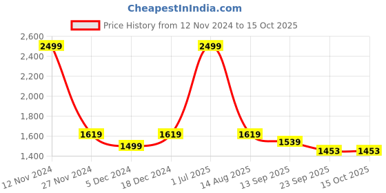 myntra.com LOREM Men Textured Messenger Bag lorem Price History Graph from 12 Nov 2024 to 14 Oct 2025