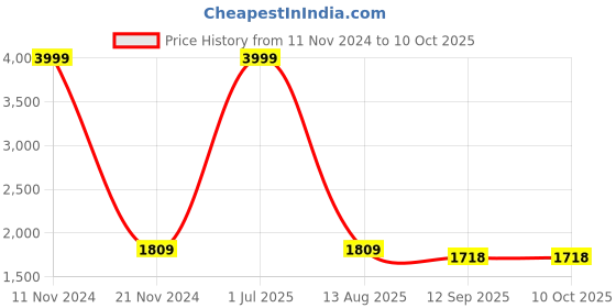 myntra.com LOREM Men Textured Messenger Bag lorem Price History Graph from 11 Nov 2024 to 9 Oct 2025