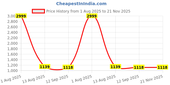 myntra.com LOREM Men Textured Messenger Bag lorem Price History Graph from 1 Aug 2025 to 20 Nov 2025