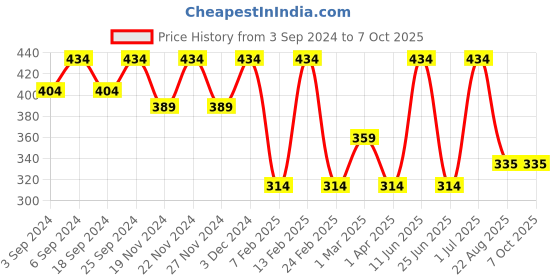 myntra.com LOREM Men Textured Two Fold Wallet lorem Price History Graph from 3 Sep 2024 to 7 Oct 2025
