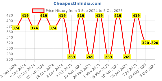 myntra.com LOREM Men Textured Two Fold Wallet lorem Price History Graph from 3 Sep 2024 to 5 Oct 2025
