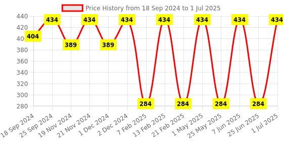myntra.com LOREM Men Textured Two Fold Wallet lorem Price History Graph from 18 Sep 2024 to 1 Jul 2025