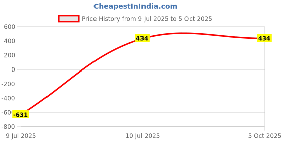 myntra.com LOREM Men Textured Two Fold Wallet lorem Price History Graph from 9 Jul 2025 to 5 Oct 2025