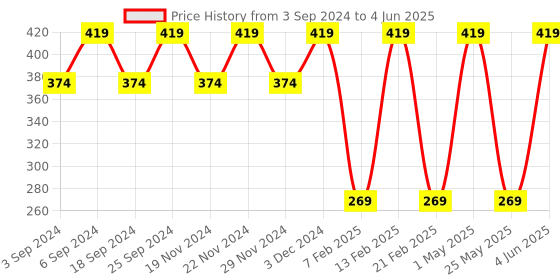 myntra.com LOREM Men Textured Two Fold Wallet with SIM Card Holder lorem Price History Graph from 3 Sep 2024 to 4 Jun 2025