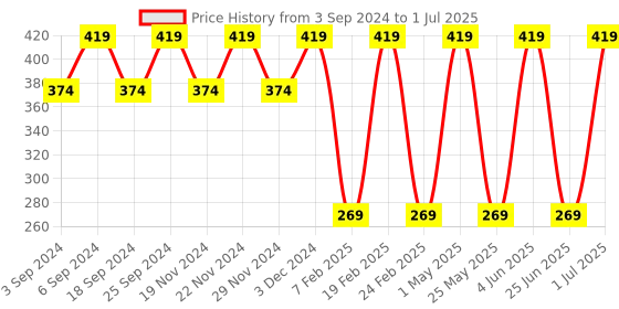 myntra.com LOREM Men Textured Two Fold Wallet with SIM Card Holder lorem Price History Graph from 3 Sep 2024 to 1 Jul 2025