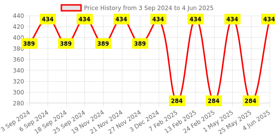 myntra.com LOREM Men Textured Two Fold Wallet With SIM Card Holder lorem Price History Graph from 3 Sep 2024 to 4 Jun 2025