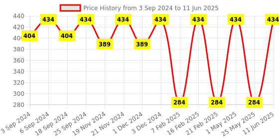 myntra.com LOREM Men Textured Two Fold Wallet with SIM Card Holder Wallets lorem Price History Graph from 3 Sep 2024 to 11 Jun 2025