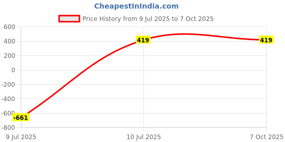 myntra.com LOREM Men Two Fold Wallet lorem Price History Graph from 9 Jul 2025 to 6 Oct 2025