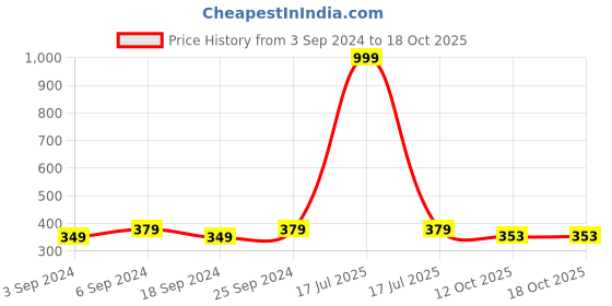 myntra.com LOREM Men Yellow Analogue Watch lorem Price History Graph from 3 Sep 2024 to 18 Oct 2025