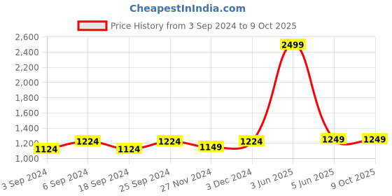 myntra.com LOREM Oversized Shopper Shoulder Bag with Fringed lorem Price History Graph from 3 Sep 2024 to 8 Oct 2025
