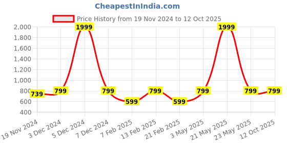 myntra.com LOREM Oversized Shopper Shoulder Bag with Tasselled lorem Price History Graph from 19 Nov 2024 to 12 Oct 2025