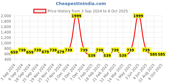 myntra.com LOREM Oversized Structured Sling Bag with Tasselled lorem Price History Graph from 3 Sep 2024 to 5 Oct 2025