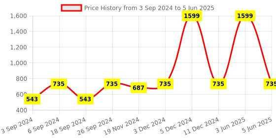 myntra.com LOREM Oversized Structured Tote Bag with Tasselled lorem Price History Graph from 3 Sep 2024 to 5 Jun 2025