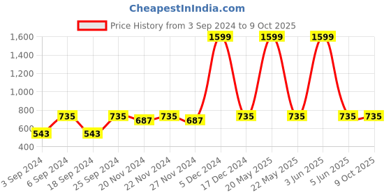 myntra.com LOREM Printed Oversized Bowling Satchel with Bow Detail lorem Price History Graph from 3 Sep 2024 to 4 Oct 2025